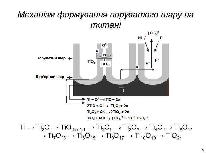 Механізм формування поруватого шару на титані Ti → Ti 2 O → Ti. O
