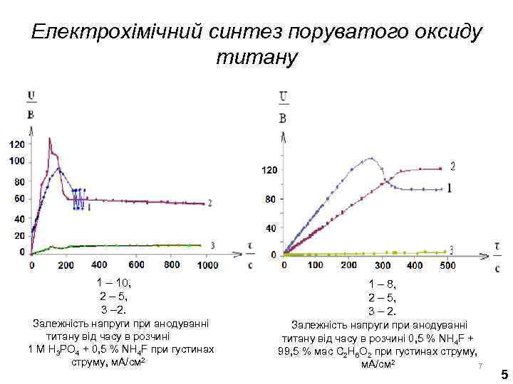 Електрохімічний синтез поруватого оксиду титану 1 – 10, 2 – 5, 3 – 2.