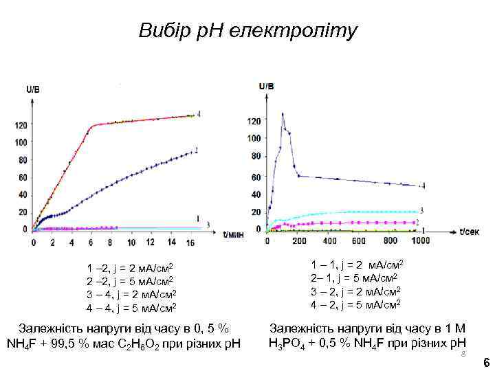 Вибір р. Н електроліту 1 – 2, j = 2 м. А/см 2 2