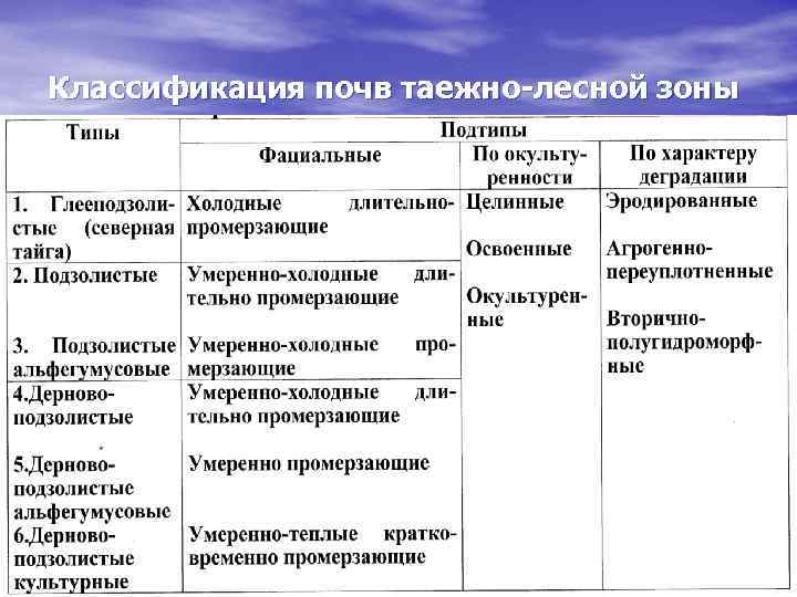 Элементы классификации почв по структуре. Типы и подтипы почв таблица. Классификация почв России 2004. Типы и подтипы почв России таблица. Классификация почв России 2004 таблица.