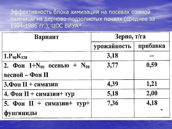 Эффективность блока химизации на посевах озимой пшеницы на дерново-подзолистых почвах (среднее за 1984 -1986