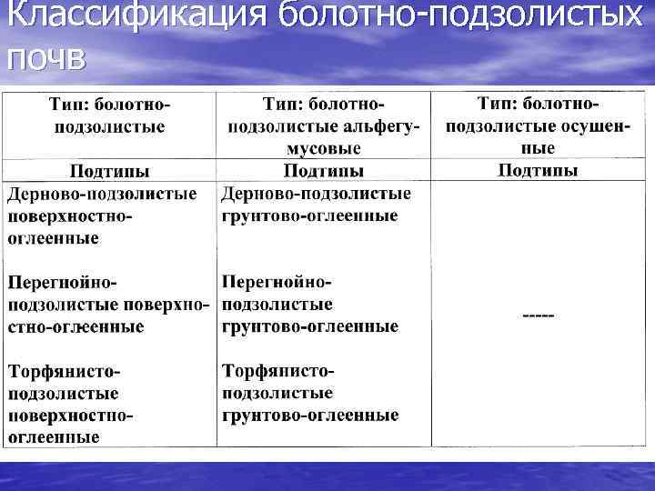 Элементы классификации почв по структуре. Классификация болотно подзолистых почв. Классификация дерново-подзолистых почв. Подзолистые почвы классификация свойства. Классификация и морфология подзолистых почв.