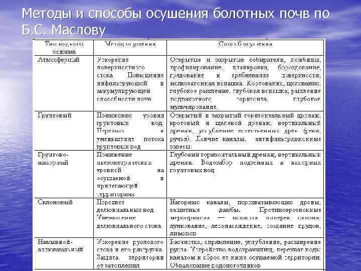 Методы и способы осушения болотных почв по Б. С. Маслову 