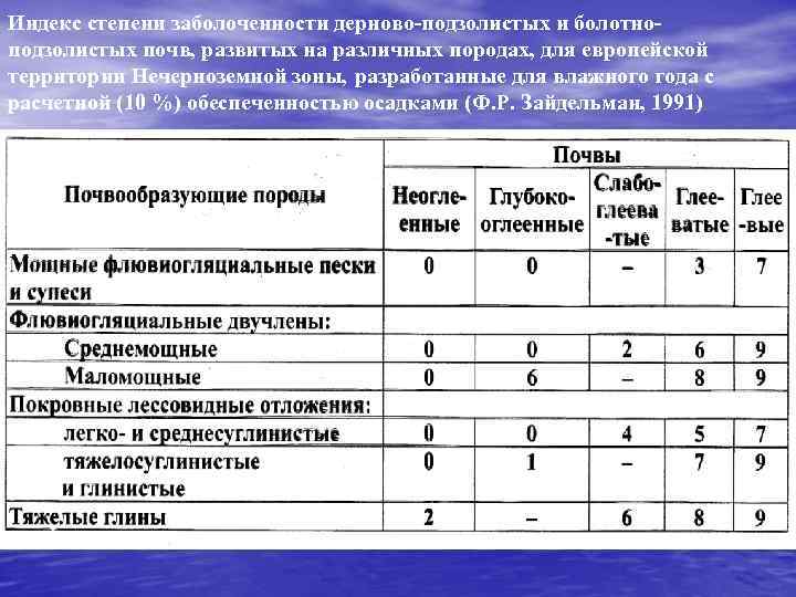 Индекс степени заболоченности дерново-подзолистых и болотноподзолистых почв, развитых на различных породах, для европейской территории