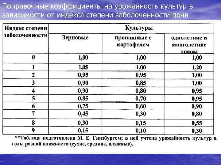 Поправочный коэффициент. Поправочный коэффициент таблица. Поправочные коэффициенты для влажных грунтов. Индекс степени заболачиваемости почв.