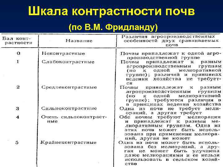 Шкала контрастности почв (по В. М. Фридланду) 