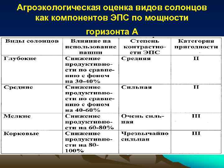 Агроэкологическая оценка видов солонцов как компонентов ЭПС по мощности горизонта А 