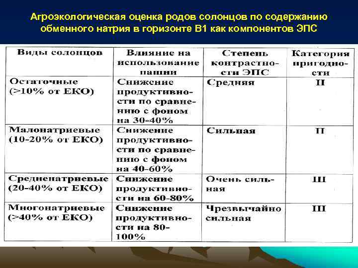Агроэкологическая оценка родов солонцов по содержанию обменного натрия в горизонте В 1 как компонентов