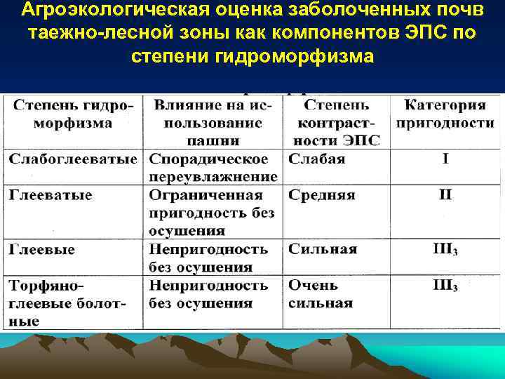 Категория возможность. Агроэкологическая оценка земель. Агроэкологическая оценка почв. Агроэкологическая типизация земель. Степень гидроморфизма почвы.