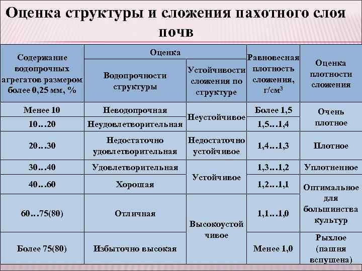 Оценка структуры и сложения пахотного слоя почв Оценка Содержание водопрочных агрегатов размером более 0,