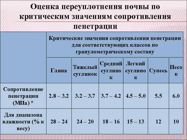 Сельскохозяйственная оценка. Оценка почвы. Пенетрация грунтов. Сопротивление пенетрации это. Сопротивление пенетрации почвы.