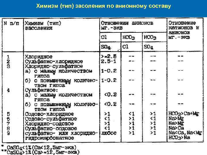 Химизм (тип) засоления по анионному составу 