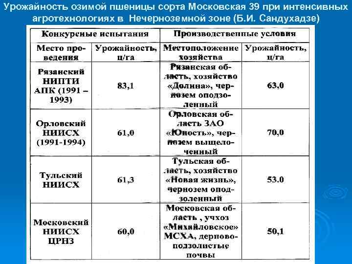 Урожайность озимой пшеницы сорта Московская 39 при интенсивных агротехнологиях в Нечерноземной зоне (Б. И.