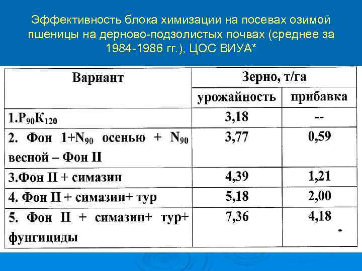 Эффективность блока химизации на посевах озимой пшеницы на дерново-подзолистых почвах (среднее за 1984 -1986