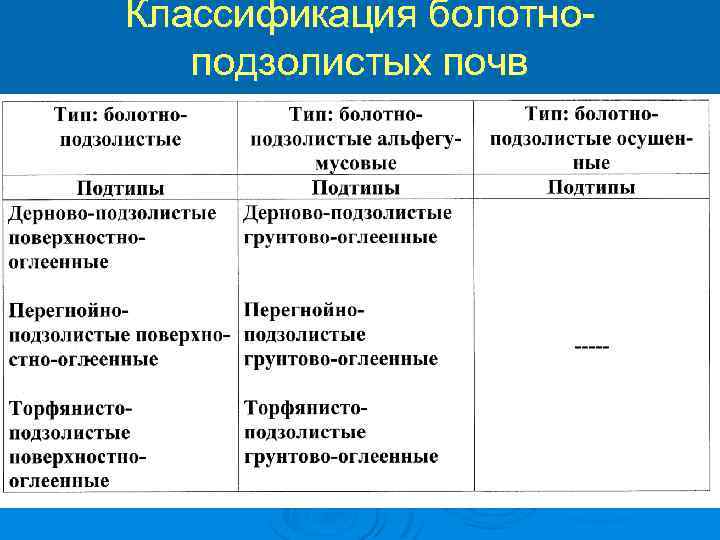 Классификация болотноподзолистых почв 