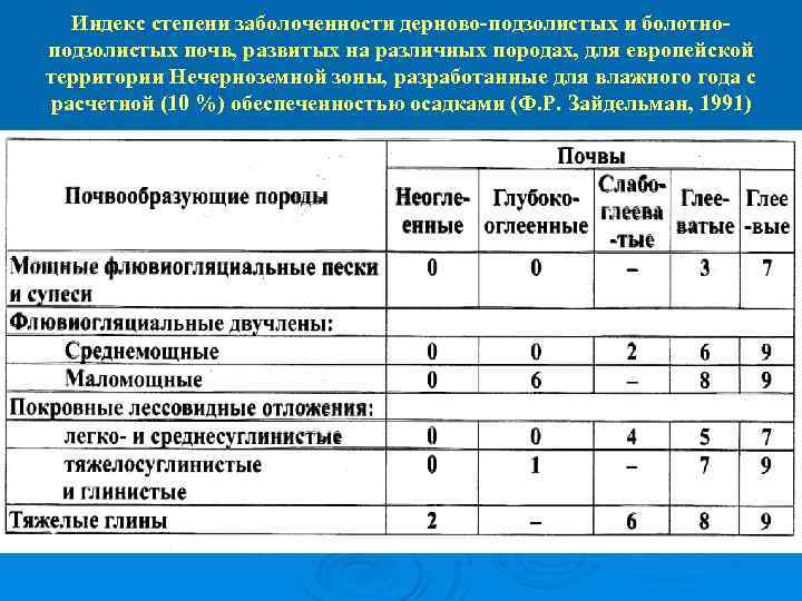 Индекс степени заболоченности дерново-подзолистых и болотноподзолистых почв, развитых на различных породах, для европейской территории