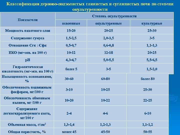 Классификация дерново-подзолистых глинистых и суглинистых почв по степени окультуренности Показатели Степень окультуренности освоенные окультуренные