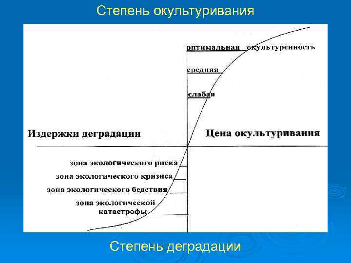 Степень окультуривания Степень деградации 