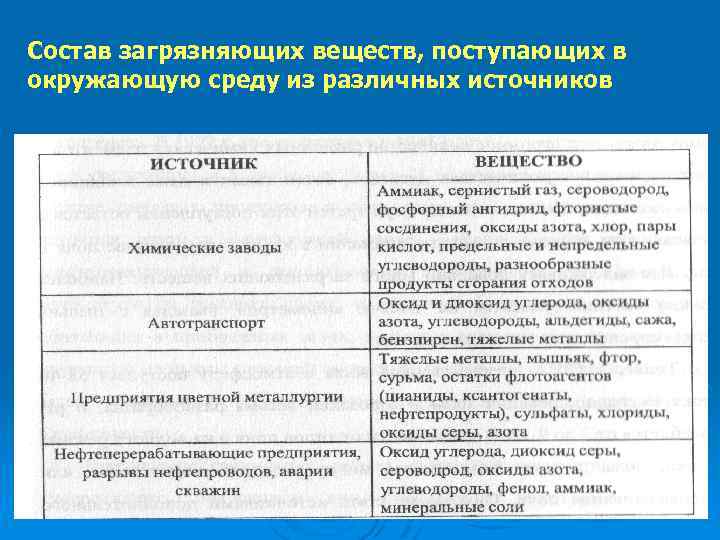 Состав загрязняющих веществ, поступающих в окружающую среду из различных источников 