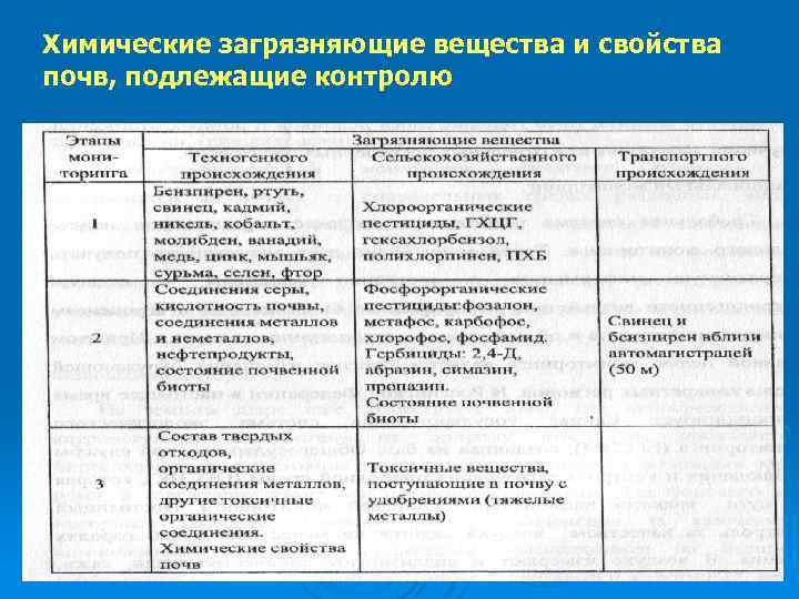 Перечень подлежащих контролю. Перечня загрязняющих веществ, подлежащих контролю.. Определение перечня веществ, подлежащих контролю. Агроэкологические параметры оценки химических свойств почвы.. Определение загрязняющих веществ в почве..