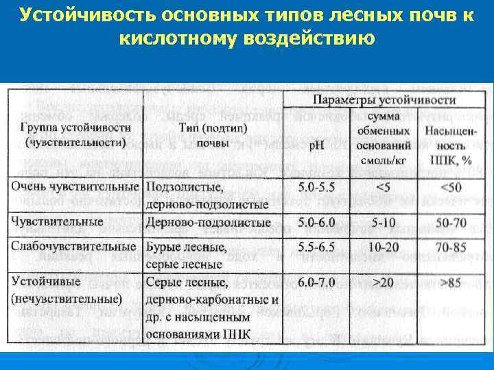 Регионы по степени уменьшения плодородия почв