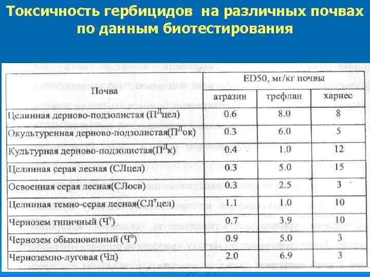 Токсичность гербицидов на различных почвах по данным биотестирования 