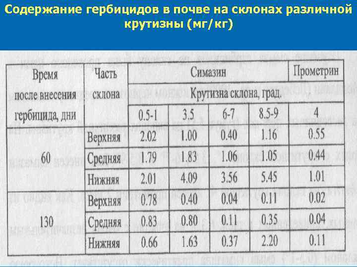 Содержание гербицидов в почве на склонах различной крутизны (мг/кг) 
