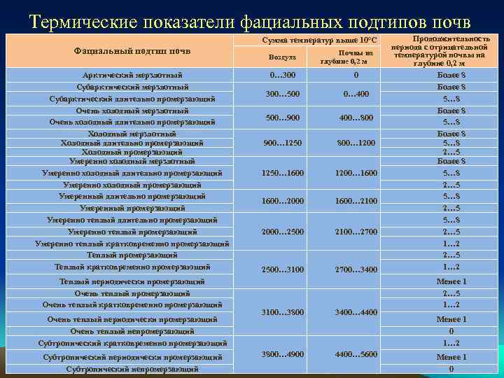 Термические показатели фациальных подтипов почв Сумма температур выше 10 о. С Фациальный подтип почв