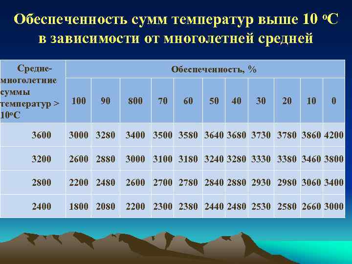 Обеспеченность сумм температур выше 10 о. С в зависимости от многолетней средней Среднемноголетние суммы
