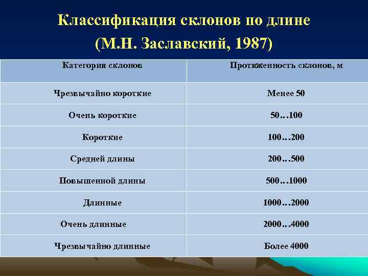 Длина спуска. Классификация склонов. Классификация склонов по форме. Крутизна склонов классификация. Классификация склонов по уклону.