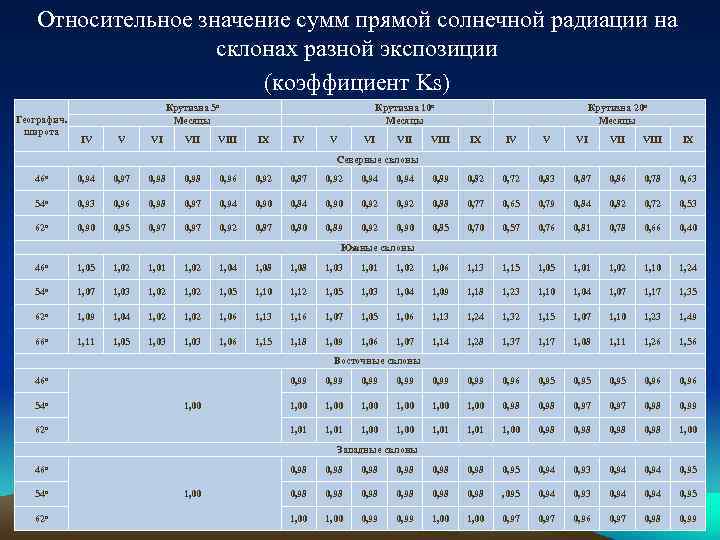 Относительное значение сумм прямой солнечной радиации на склонах разной экспозиции (коэффициент Ks) Географич. широта
