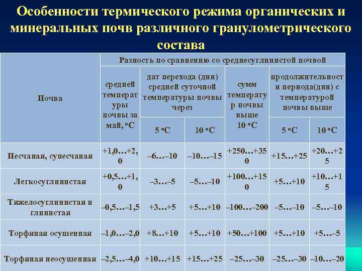 N режим. Агроэкологическая оценка почв. Особенности термической режима. Агрооценка гранулометрического состава почв. Система агроэкологической оценки земель.