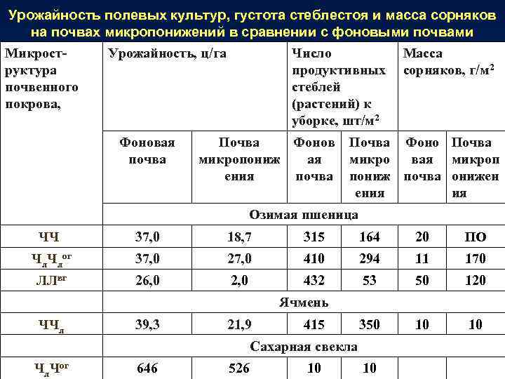 Урожайность полевых культур, густота стеблестоя и масса сорняков на почвах микропонижений в сравнении с
