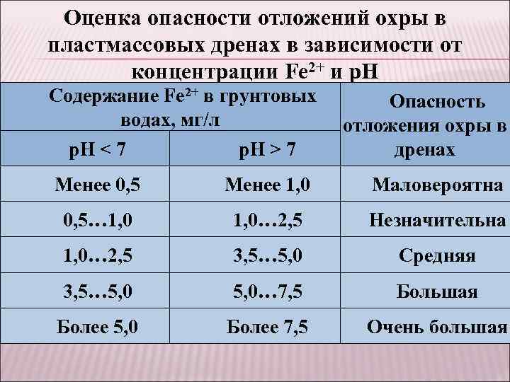 Оценка опасности отложений охры в пластмассовых дренах в зависимости от концентрации Fе 2+ и