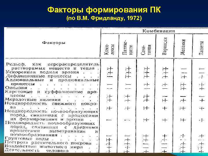 Факторы формирования ПК (по В. М. Фридланду, 1972) 
