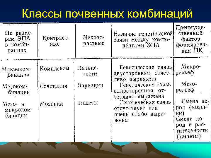 Классы почвенных комбинаций 