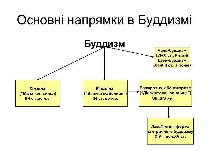 Основні напрямки в Буддизмі Буддизм Хінаяна (“Мала колісниця) ІІ-І ст. до н. е. Махаяна