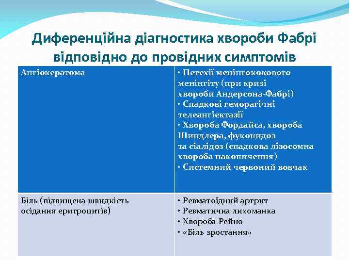 Диференційна діагностика хвороби Фабрі відповідно до провідних симптомів Ангіокератома • Петехії менінгококового менінгіту (при