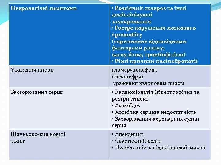 Неврологічні симптоми • Розсіяний склероз та інші демієлінізуючі захворювання • Гостре порушення мозкового кровообігу