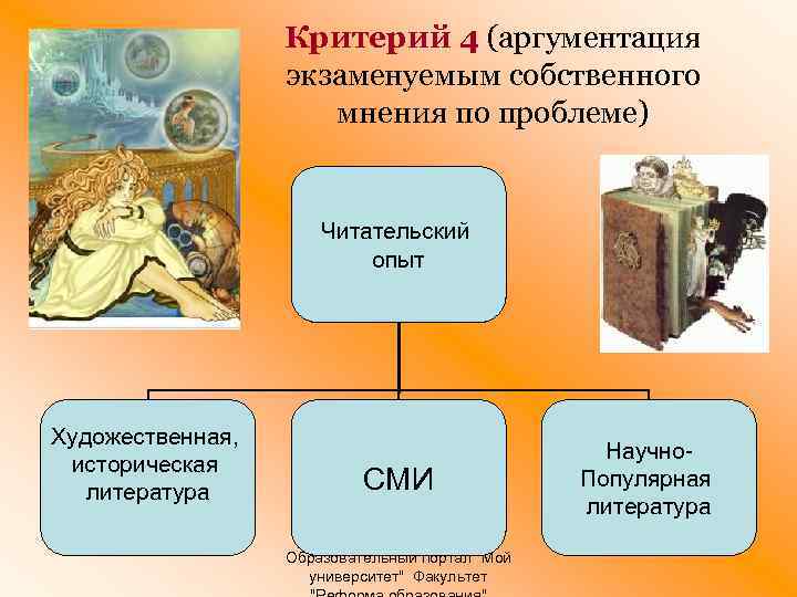 Критерий 4 (аргументация экзаменуемым собственного мнения по проблеме) Читательский опыт Художественная, историческая литература СМИ