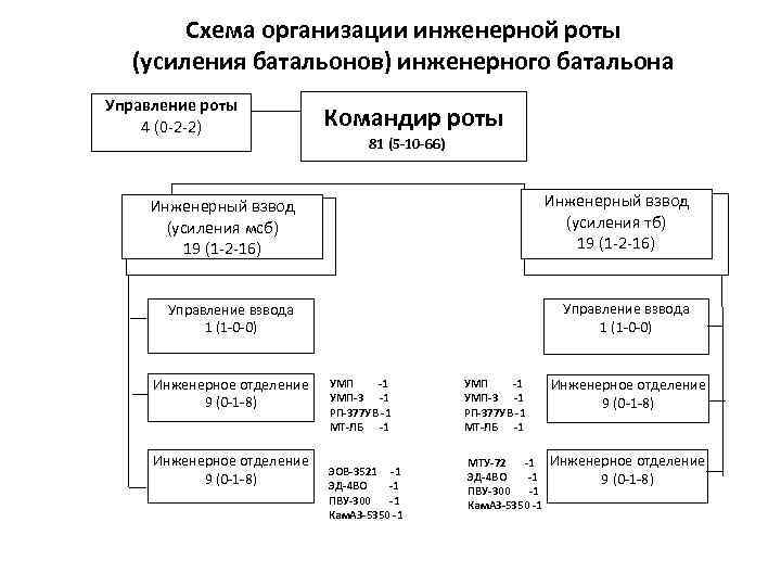 Схема управления силами и средствами гражданской обороны