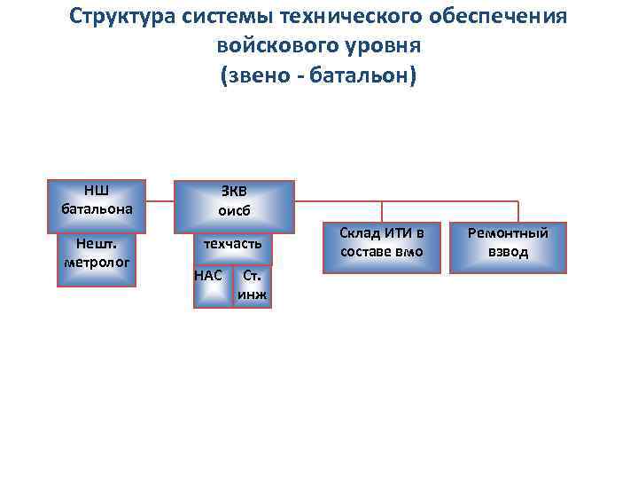 Структура системы технического обеспечения войскового уровня (звено - батальон) НШ батальона ЗКВ оисб Нешт.