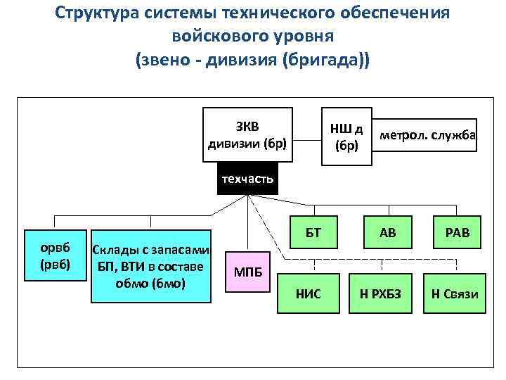 Организация бригады