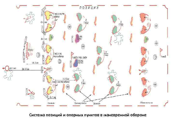 Позиции системах. Маневренная оборона схема. Боевой порядок батальона в маневренной обороне. Тактика подвижной обороны. Построение маневренной обороны.