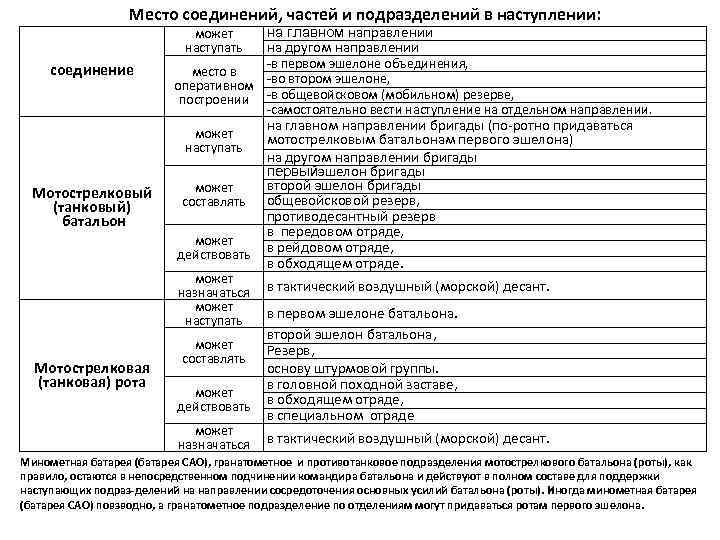 Место соединений, частей и подразделений в наступлении: может наступать соединение на главном направлении на