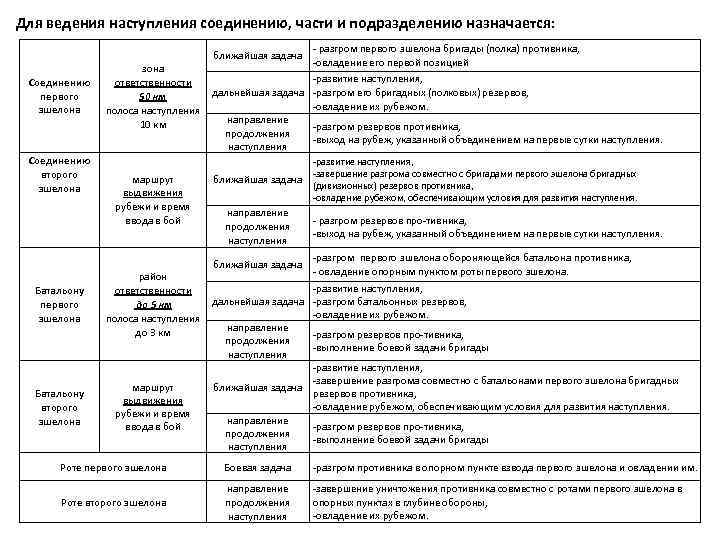 Для ведения наступления соединению, части и подразделению назначается: разгром первого эшелона бригады (полка) противника,