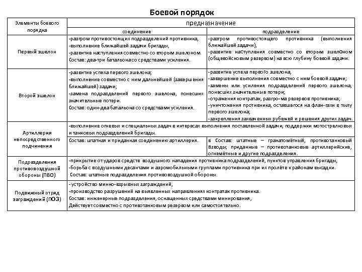 Боевой порядок Элементы боевого порядка Первый эшелон Второй эшелон Артиллерия непосредственного подчинения Подразделения противовоздушной