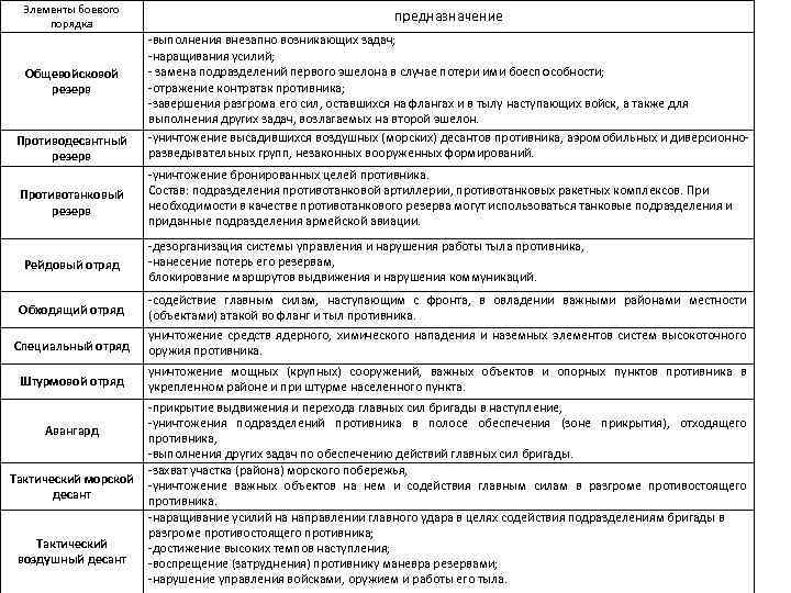 Элементы боевого порядка Общевойсковой резерв Противодесантный резерв Противотанковый резерв Рейдовый отряд предназначение выполнения внезапно