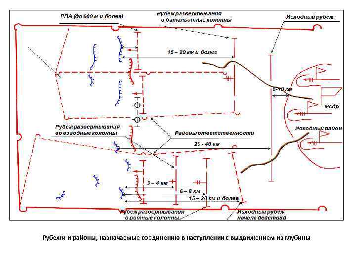 Рубежи и районы, назначаемые соединению в наступлении с выдвижением из глубины 