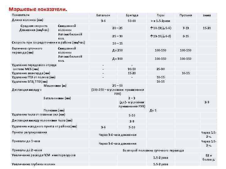 Маршевые показатели. Показатели Батальон Бригада Горы Пустыня зима 3 6 Длина колонны (км) 50